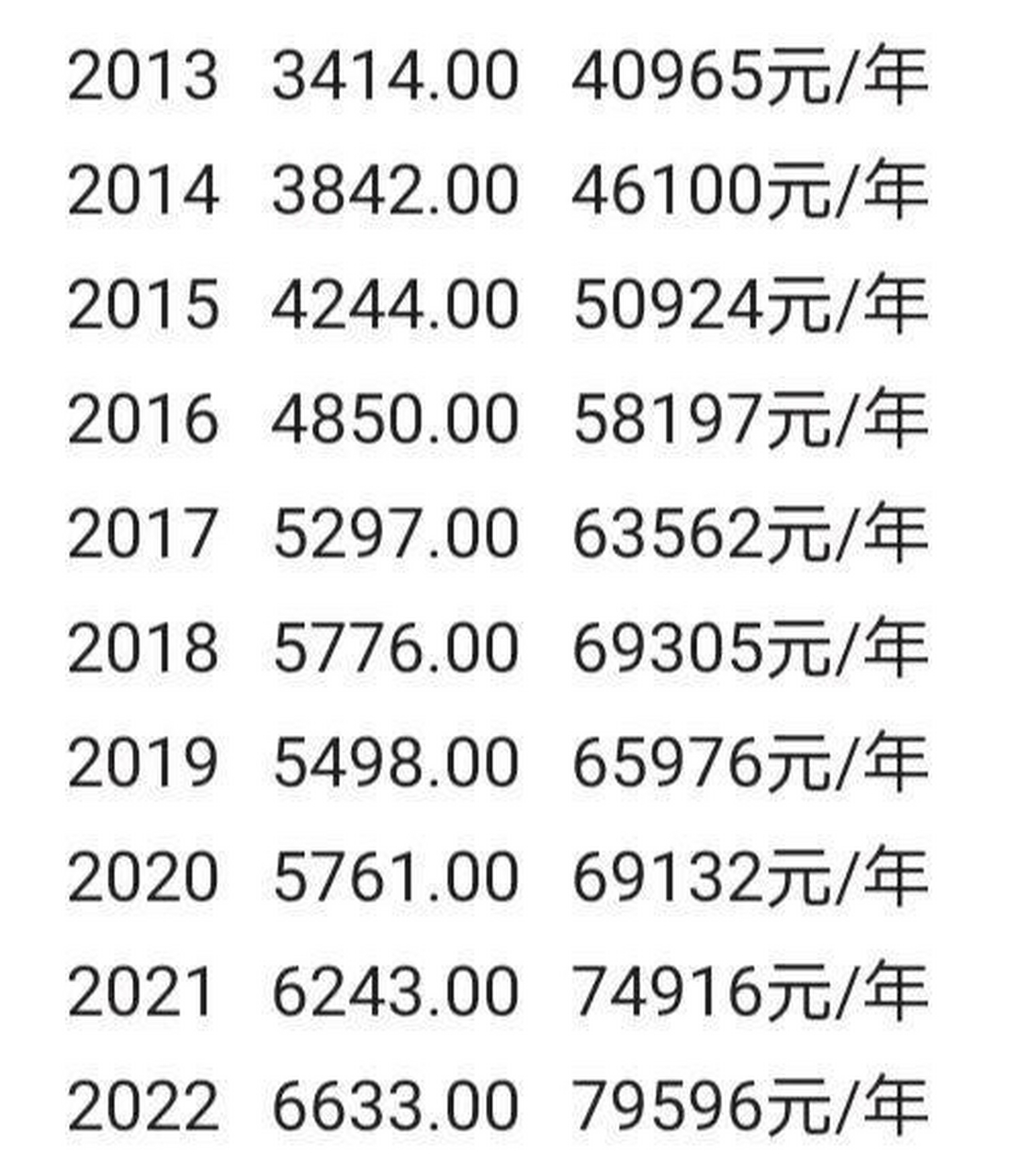 "历年山东社会平均月工资"参考