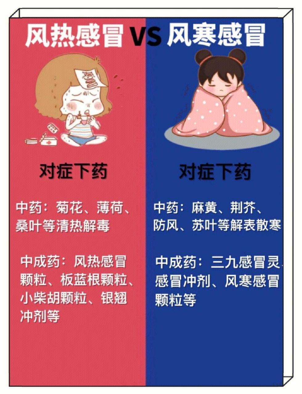 风寒感冒和风热感冒图片