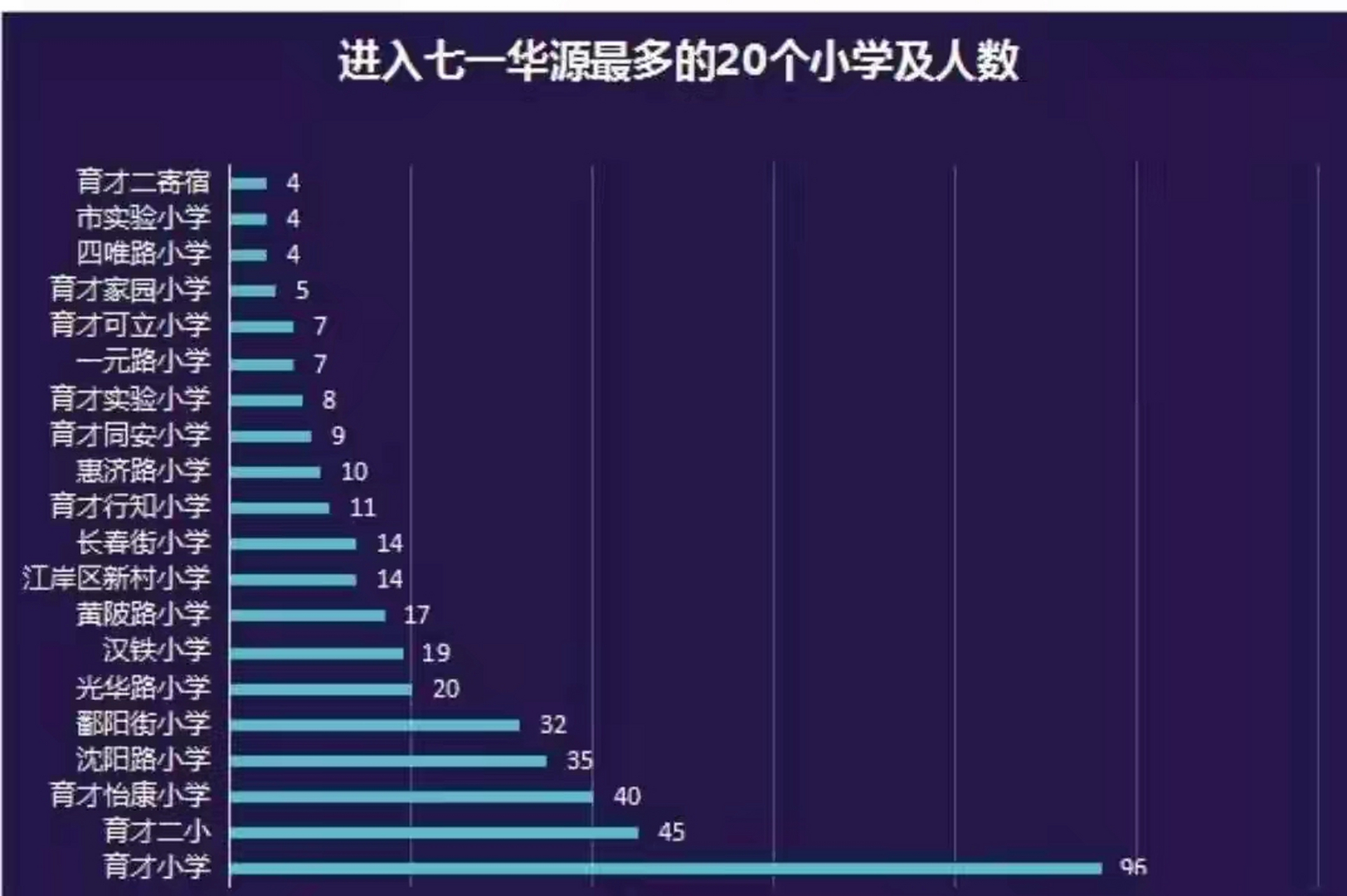 武漢七一華源初中生源構成