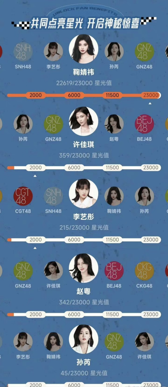 李艺彤,孙芮,许佳琪,赵粤四人的数据加起来都赶不上鞠婧祎,鞠婧祎真的