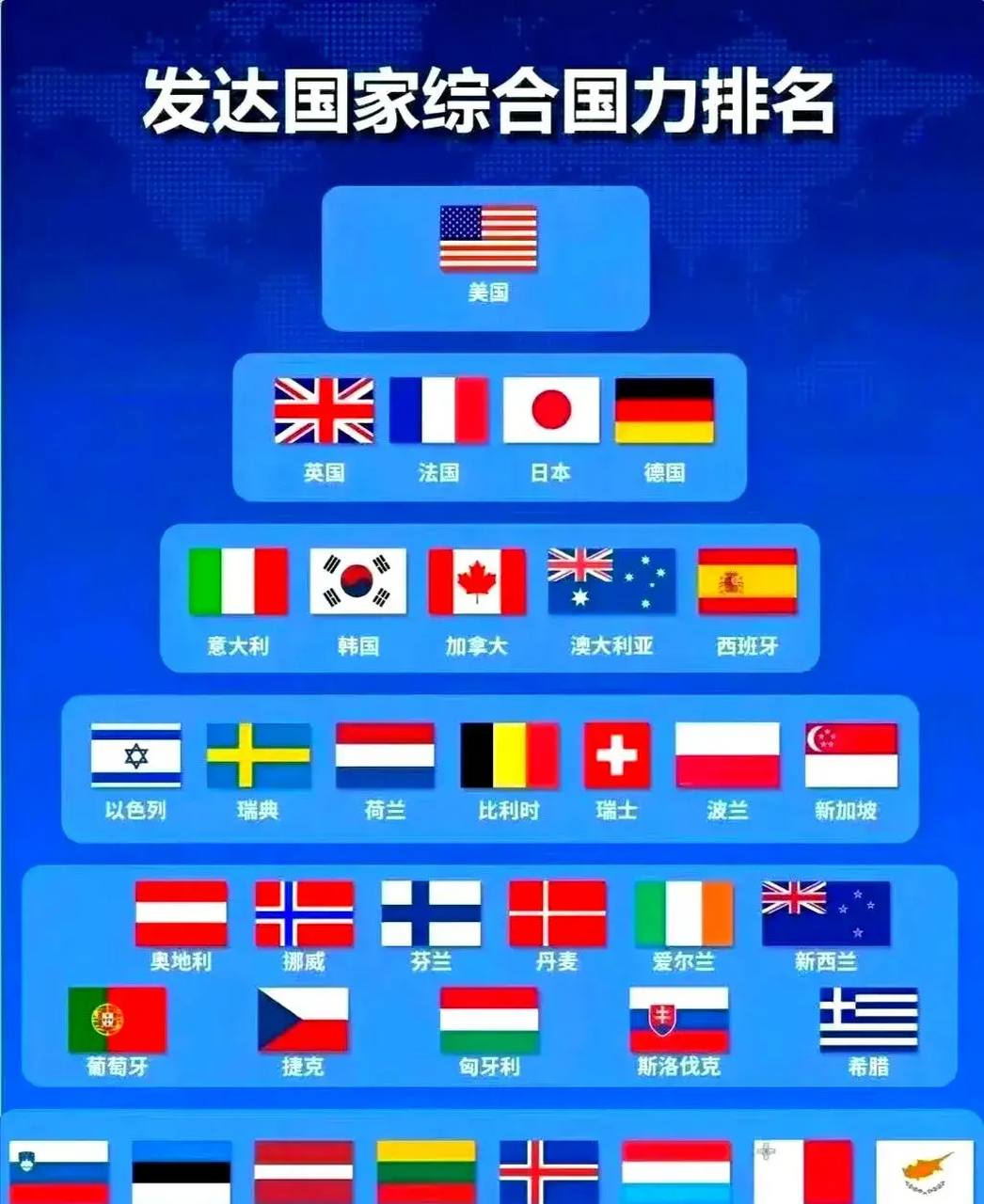听说发达国家按档次排名,美国独自一档,不愧是世界第一!