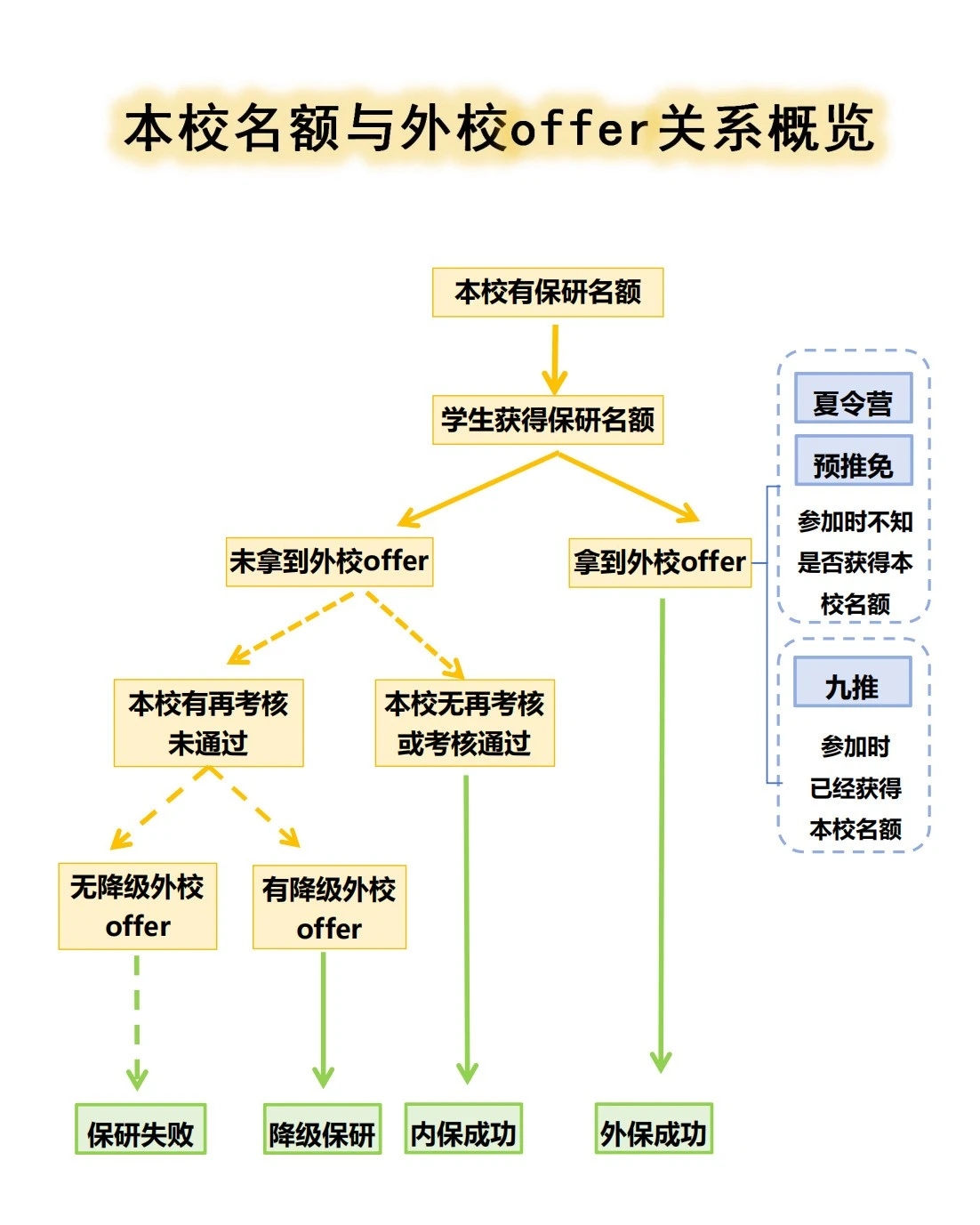 绩点虽然是保研的重要依据之一,但并非唯一标准