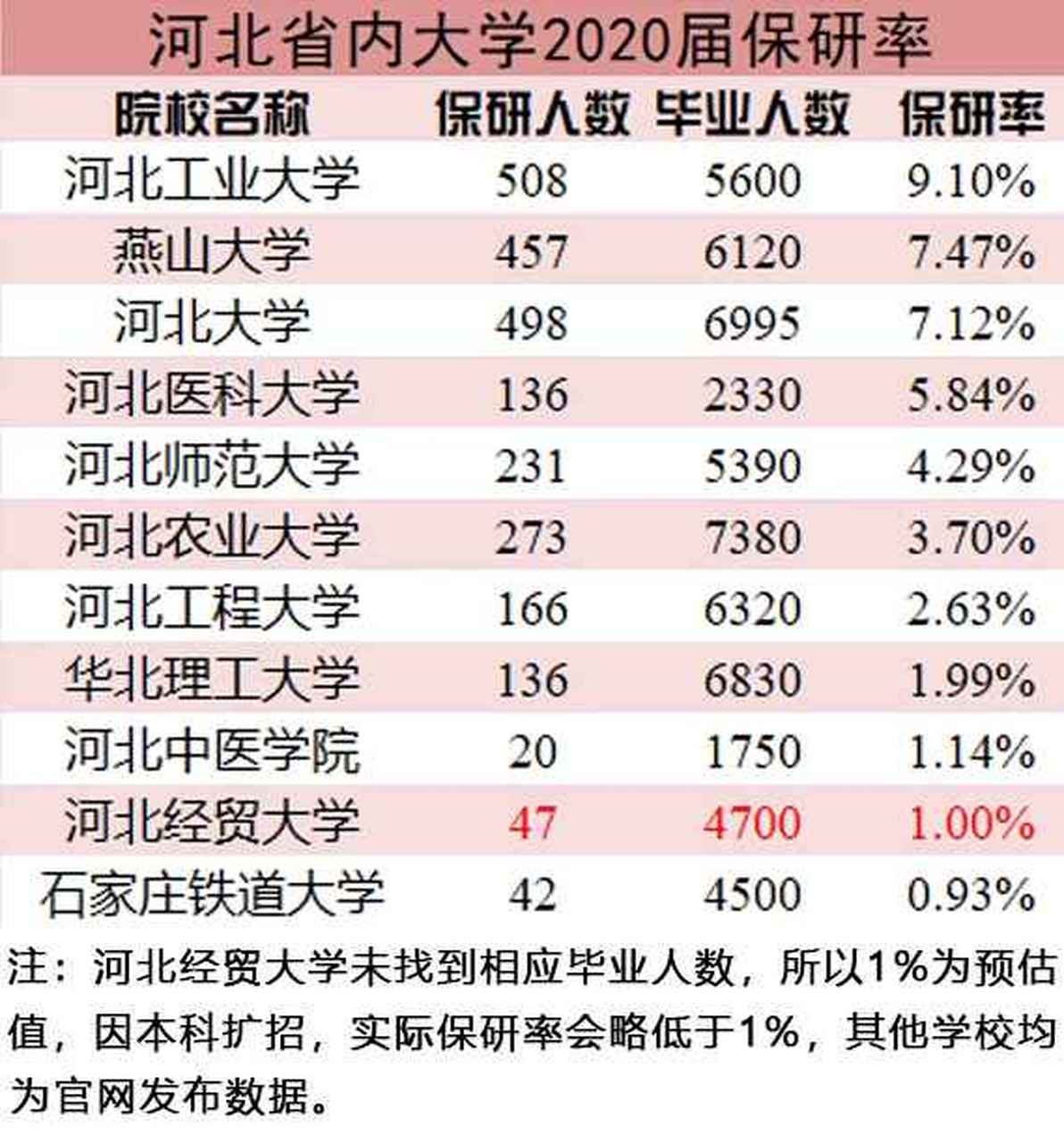 河北的大学保研率