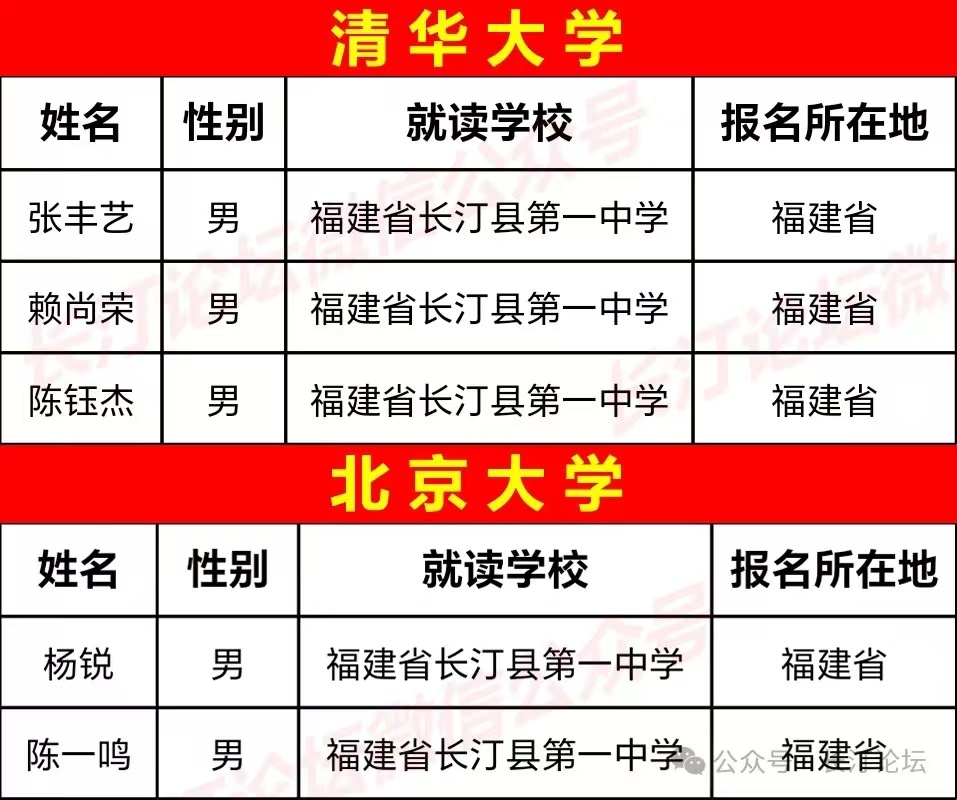 长汀一中张丰艺,赖尚荣,陈钰杰,杨锐,陈一鸣入选!