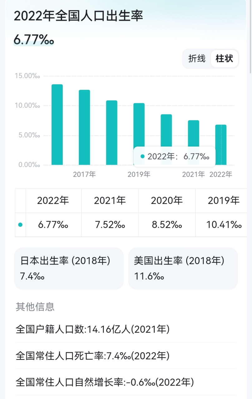 大家可能早就听说过日本人口出生率低,是老龄化国家