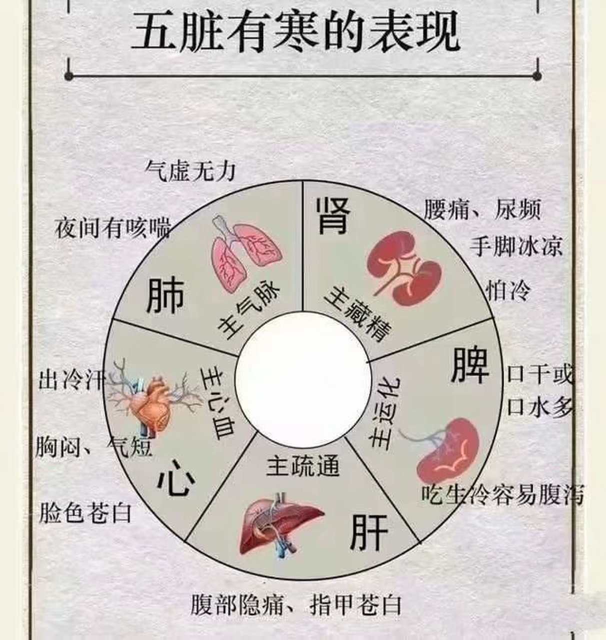 "万病由寒起",五脏受寒的症状和调理方法!