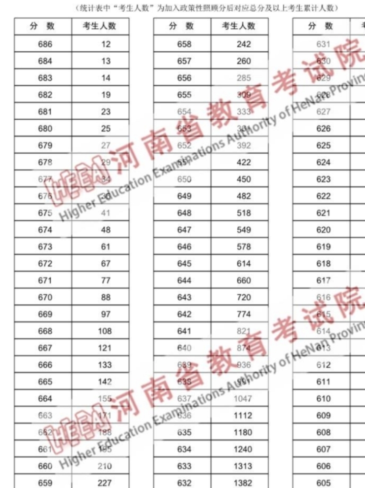 河南高考成绩出来了,从整体成绩看,并没有网上人说的那么难