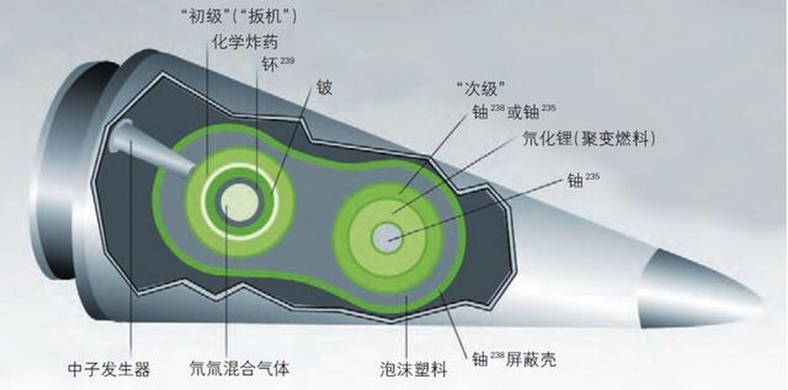 核武器# 三相弹也称"氢铀弹".