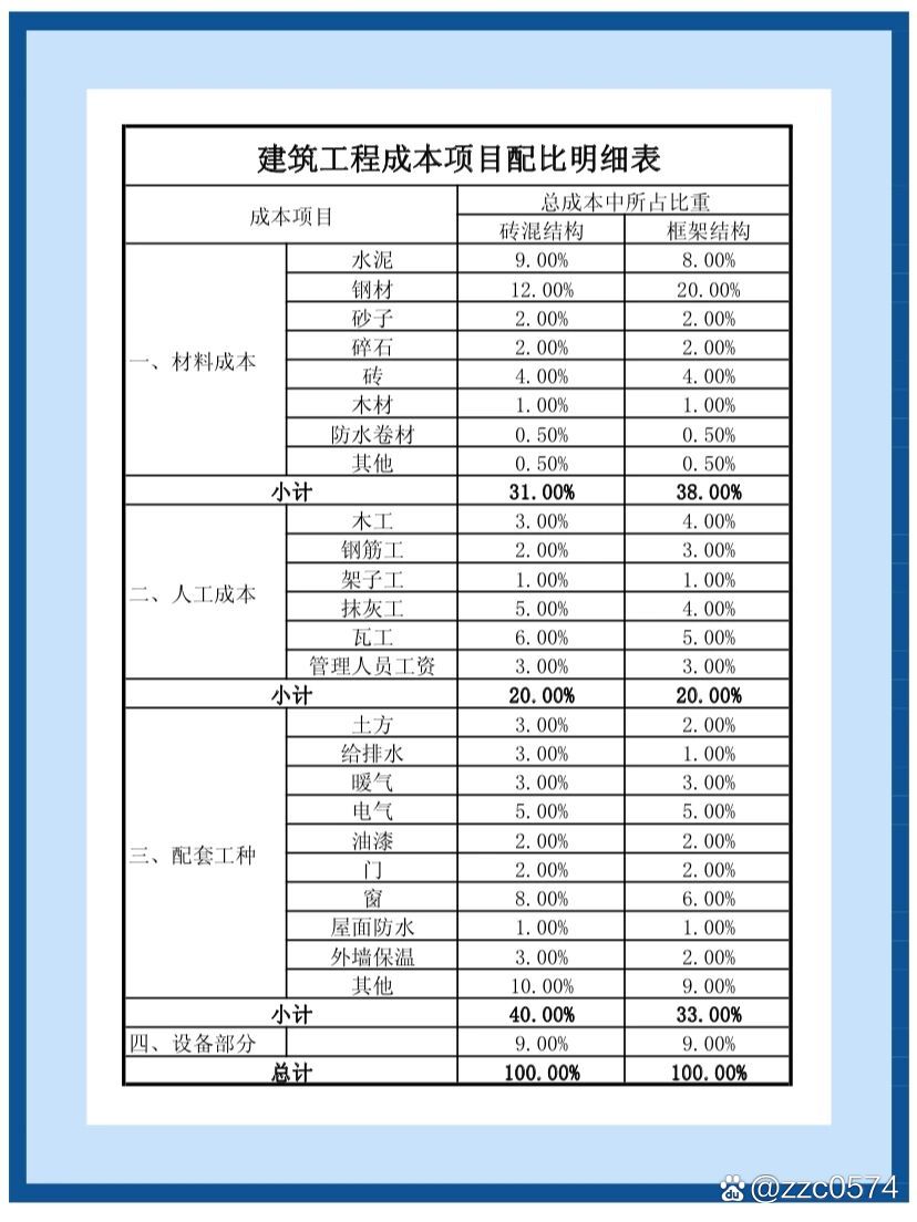 建筑工程成本项目配比明细表