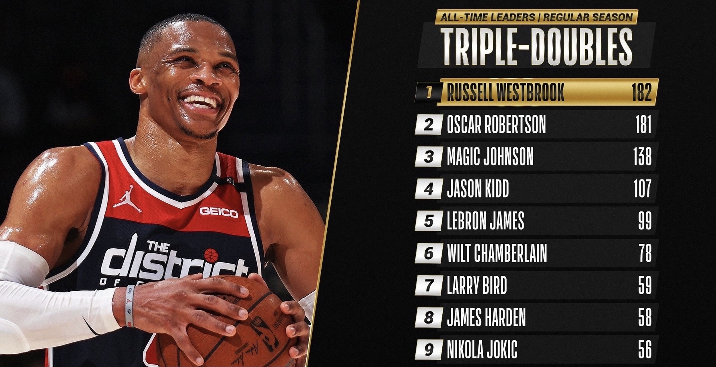 威斯布鲁克成功超越了nba名宿"大o"奥斯卡-罗伯特森的生涯181次三双