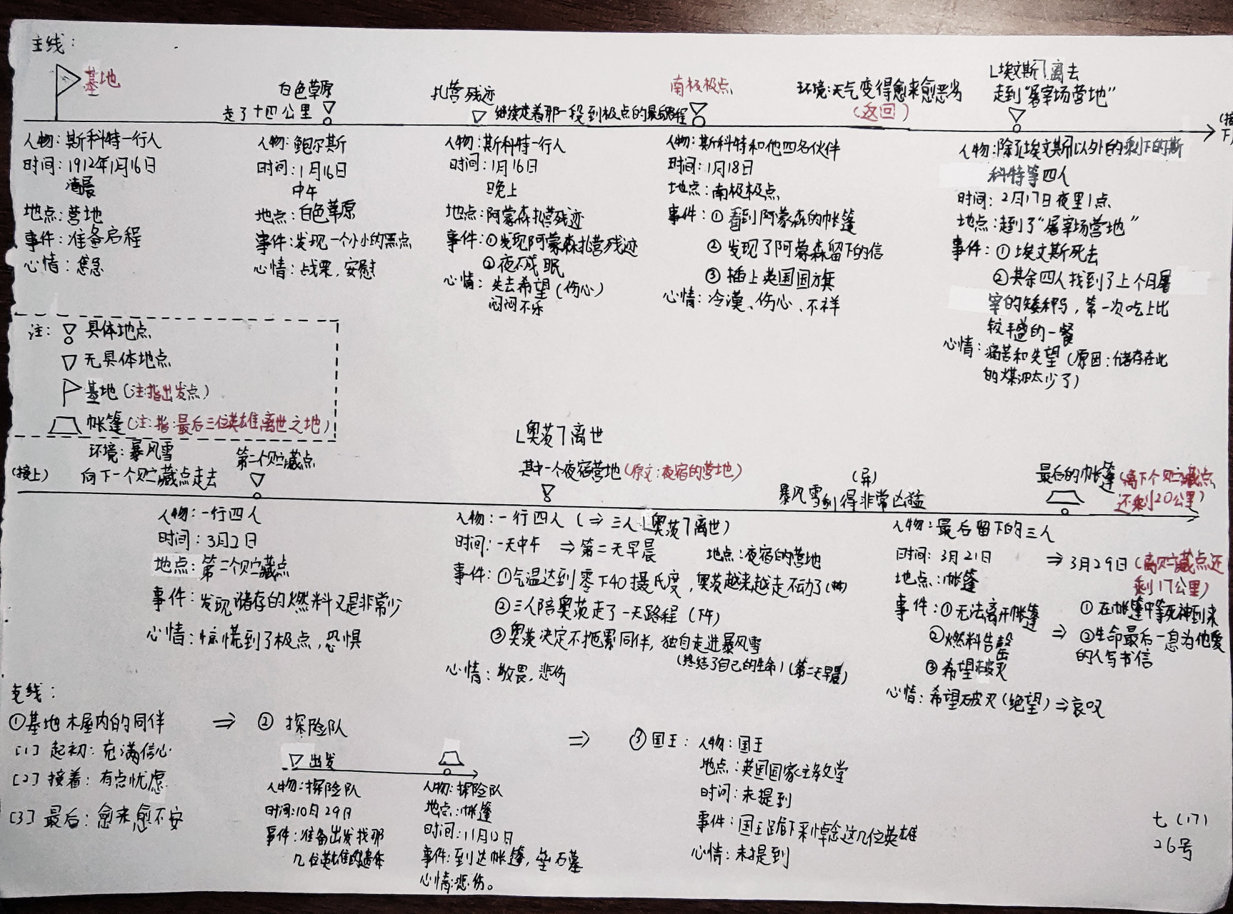 七下22课《伟大的悲剧》路线图 含:人物,时间,地点,事件,心情