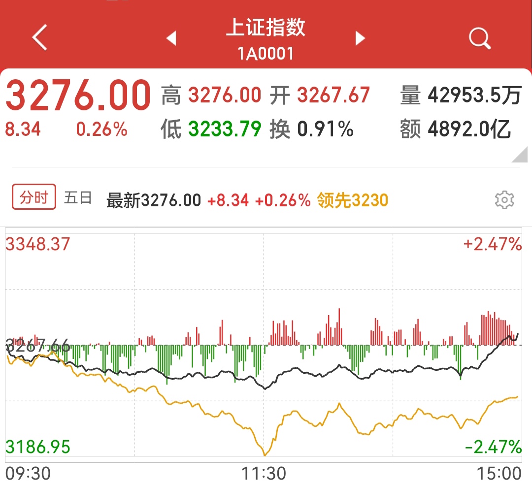 创业板指数暴跌逾1%(创业板指数跌破3000)