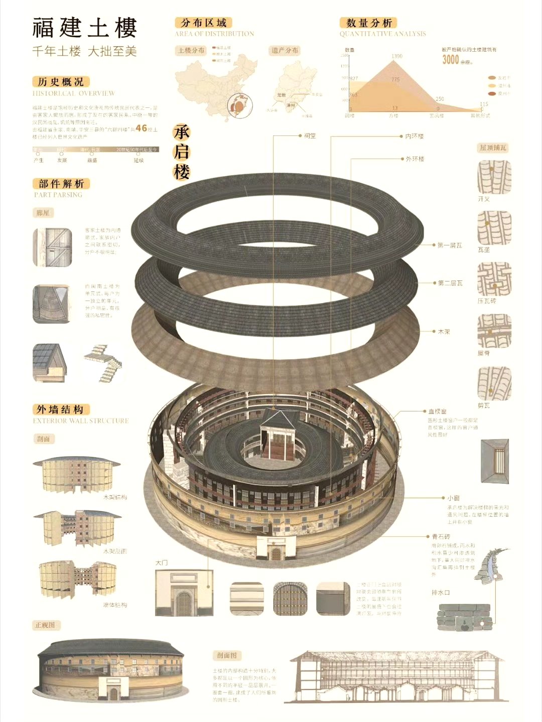 分享一组福建土楼解剖图,详细描绘了其结构和建造过程,展现了客家人的