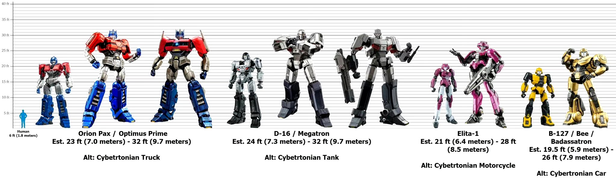 《变形金刚:起源》主角各形态身高尺寸对比,他们获得变形齿轮后身高和