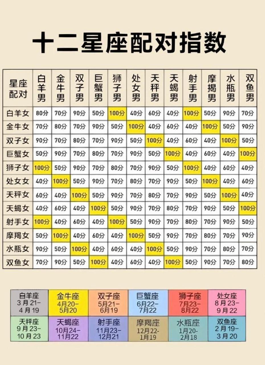 十二星座配对指数,欢迎讨论,仅供娱乐哈!