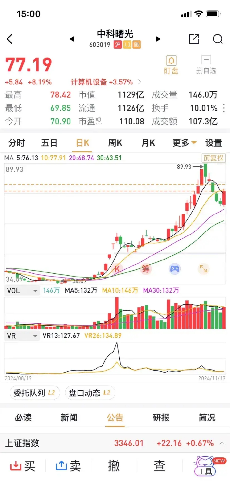 中科曙光全天振幅高达12,早盘向下击穿70元,午盘2点左右开始向上发力