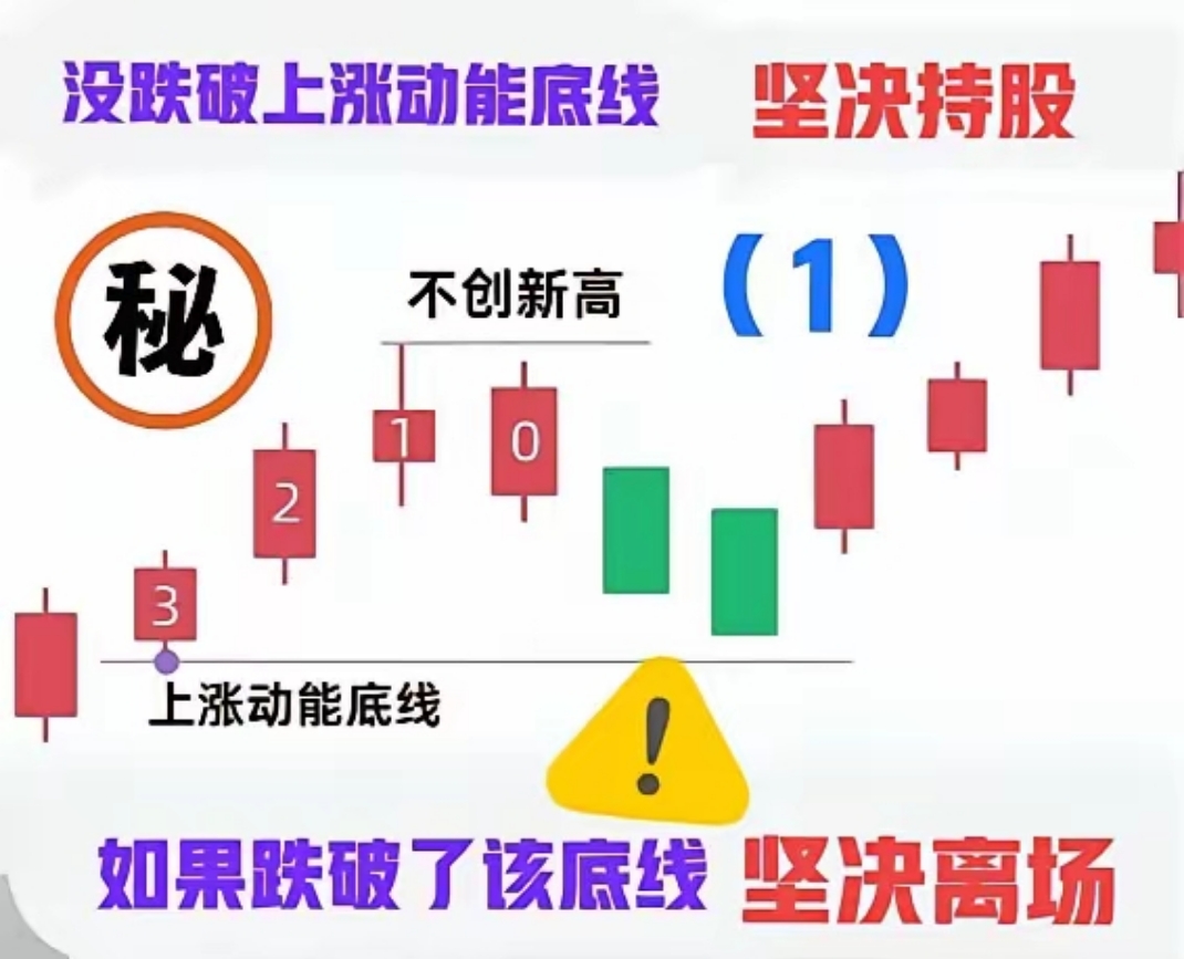 1,没跌破上涨动能底线,坚决持股→如果跌破了该底线,坚决离场