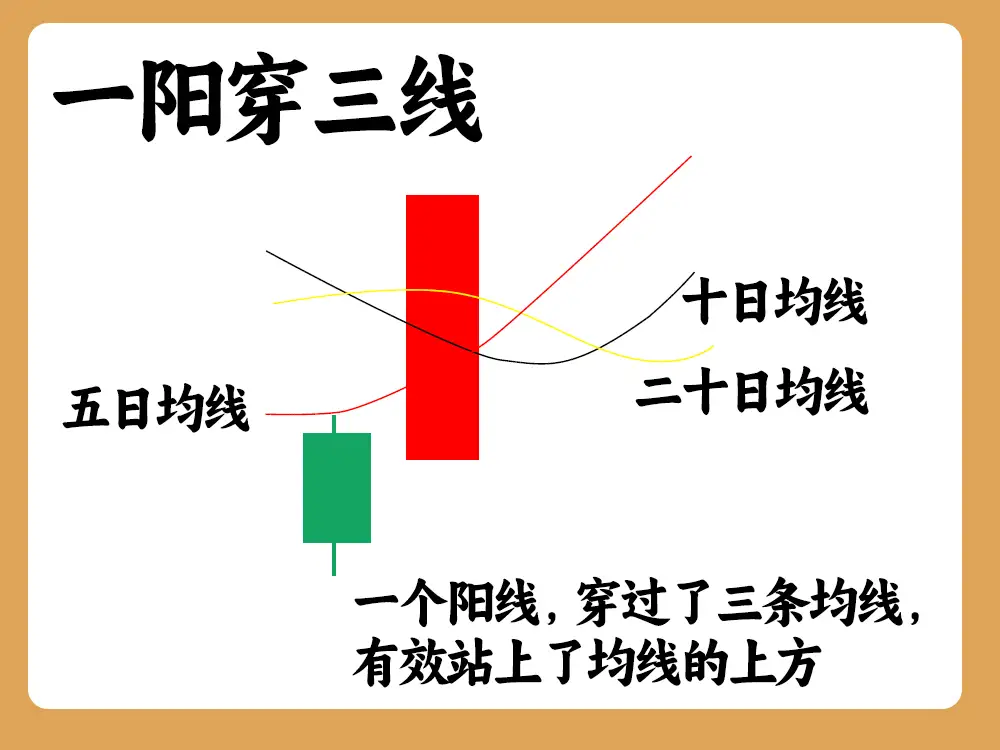 形态真正一阳穿三线的图解一阳穿三线形态图一阳穿三线图示向上跳空
