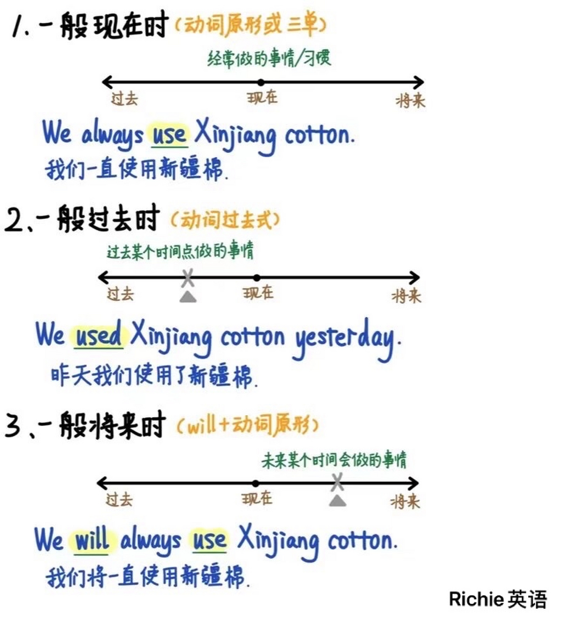 让你通过最近的"新疆棉花"事件和时间轴 搞定 一般题和进行体 六种