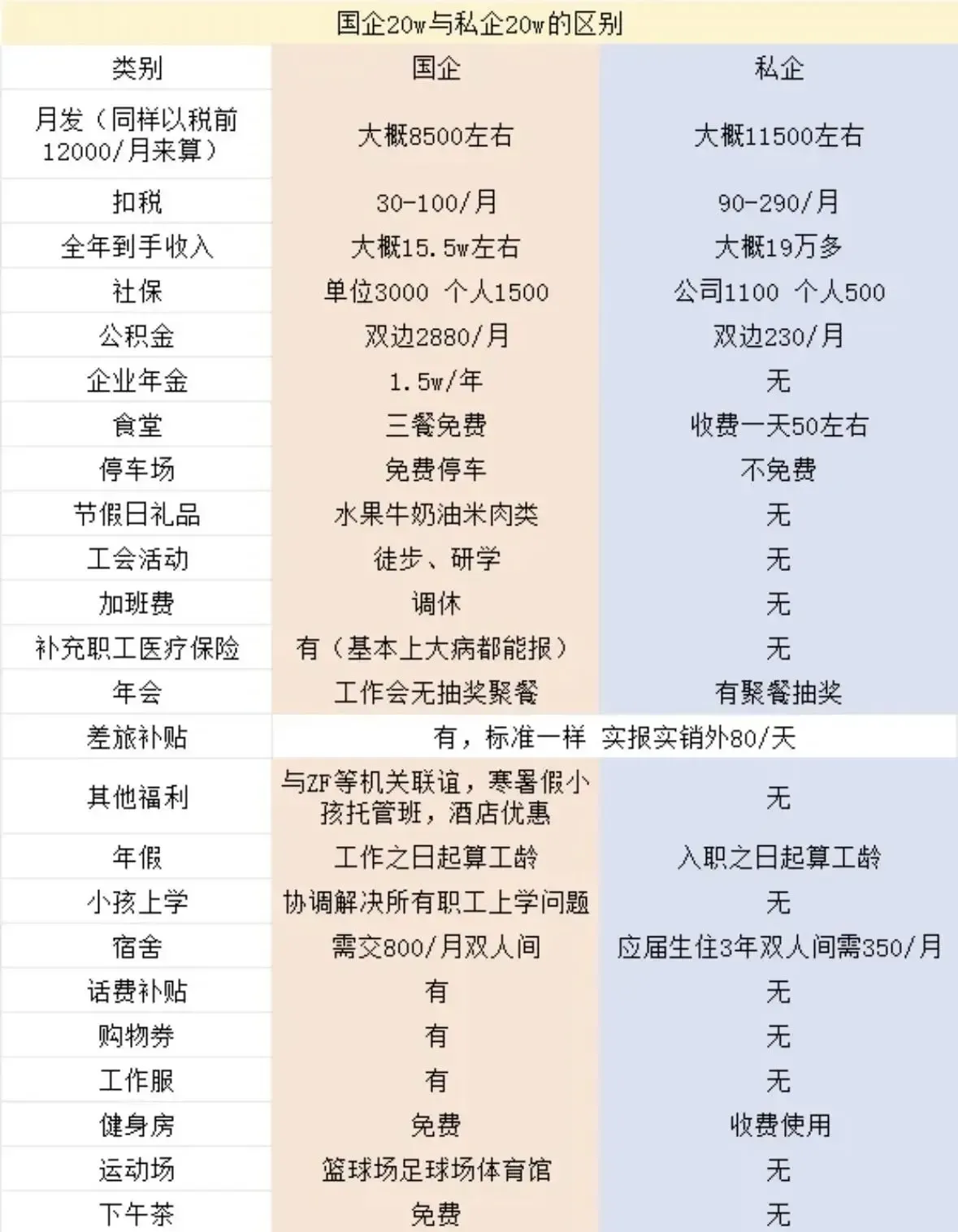 国企20w与私企20w的区别,差的太多了