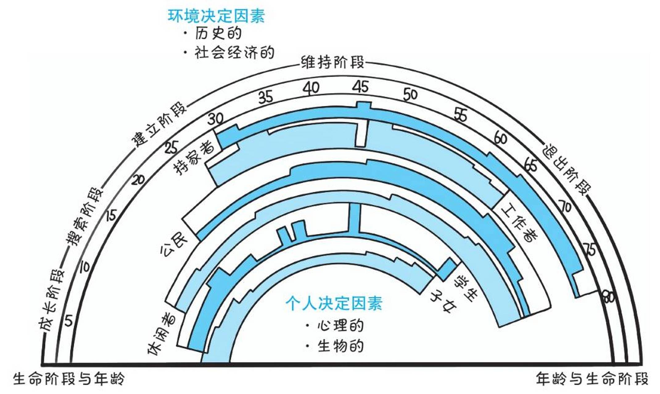 职业生涯规划大师唐纳德·e.舒伯(donald e.