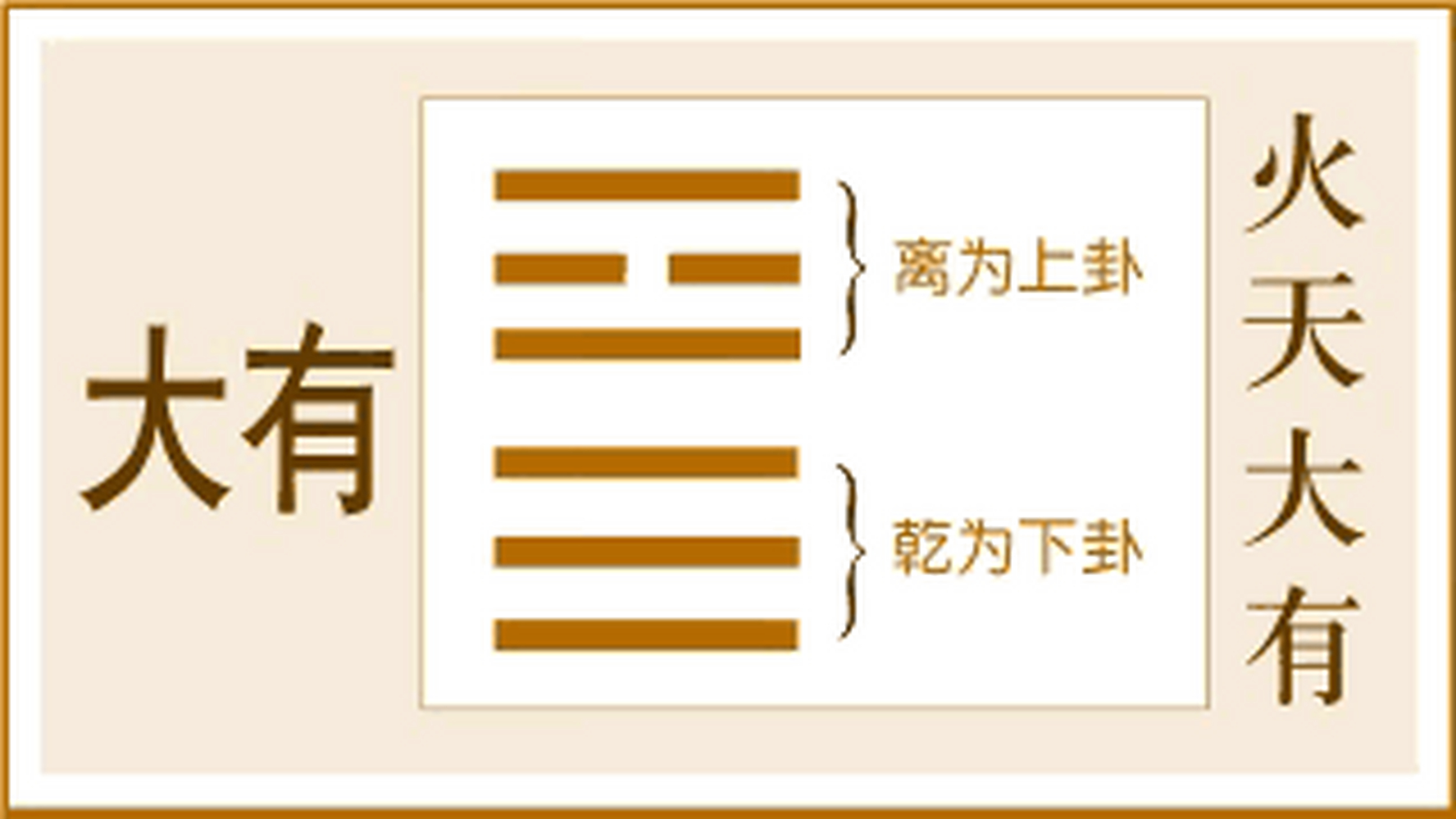 《易经·大有卦》包含的两个成功法则  一,从大有卦的形象来看,大有卦