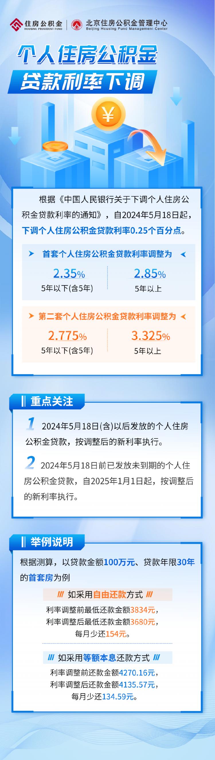 最近很多城市开始降低公积金贷款首付比例了!