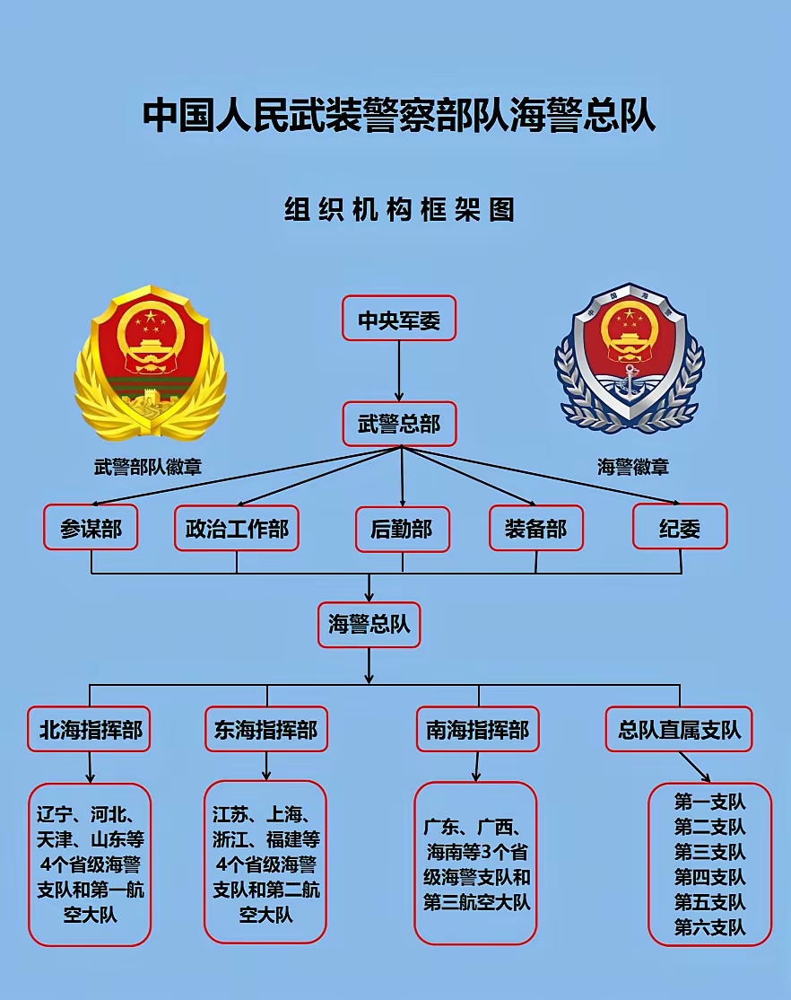 中国海警简介,组织架构与三大指挥部管辖区域详解 2013年,重组国家