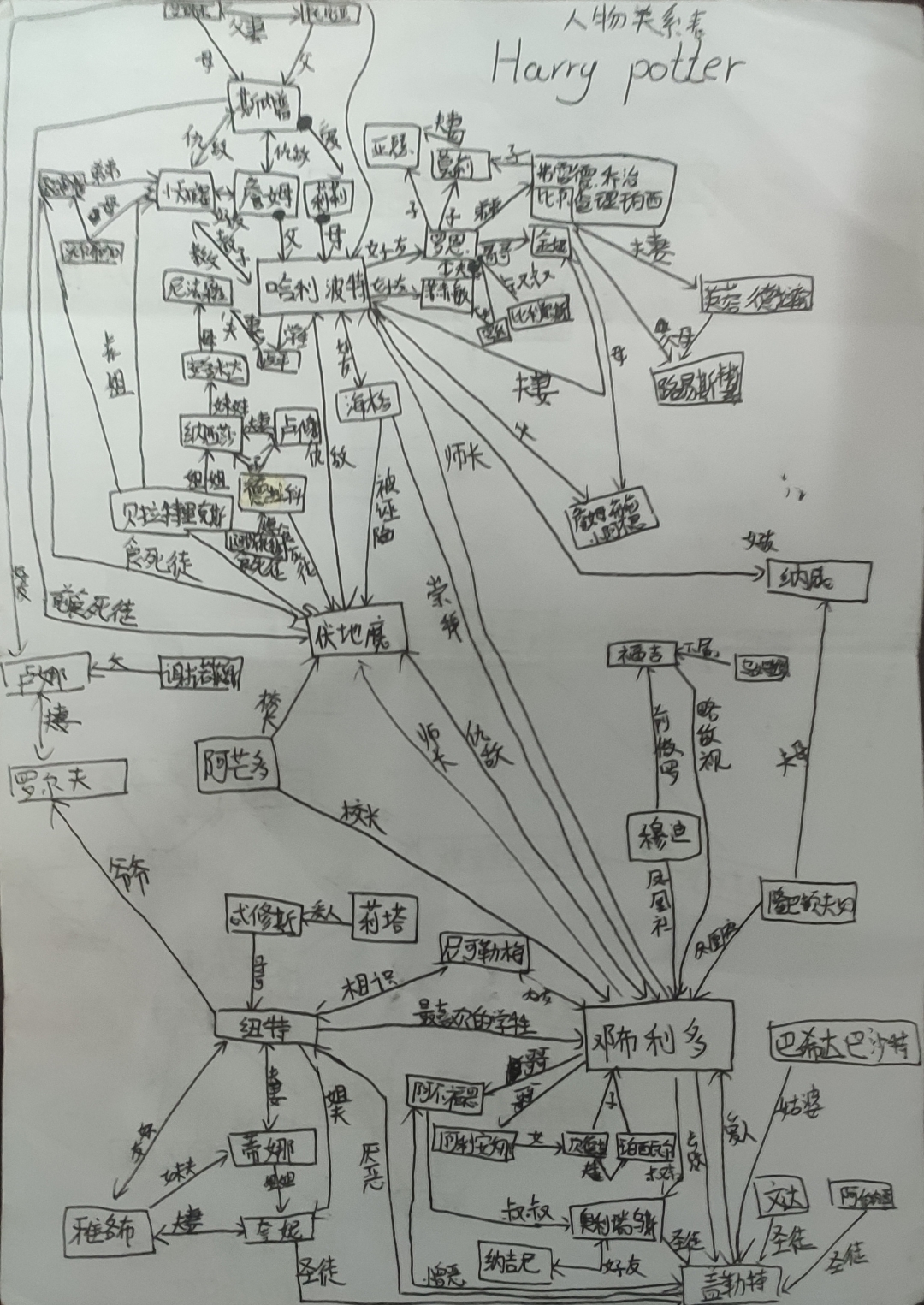 哈利波特人物关系图,我滴妈呀, 画了一个学期.#哈利波特