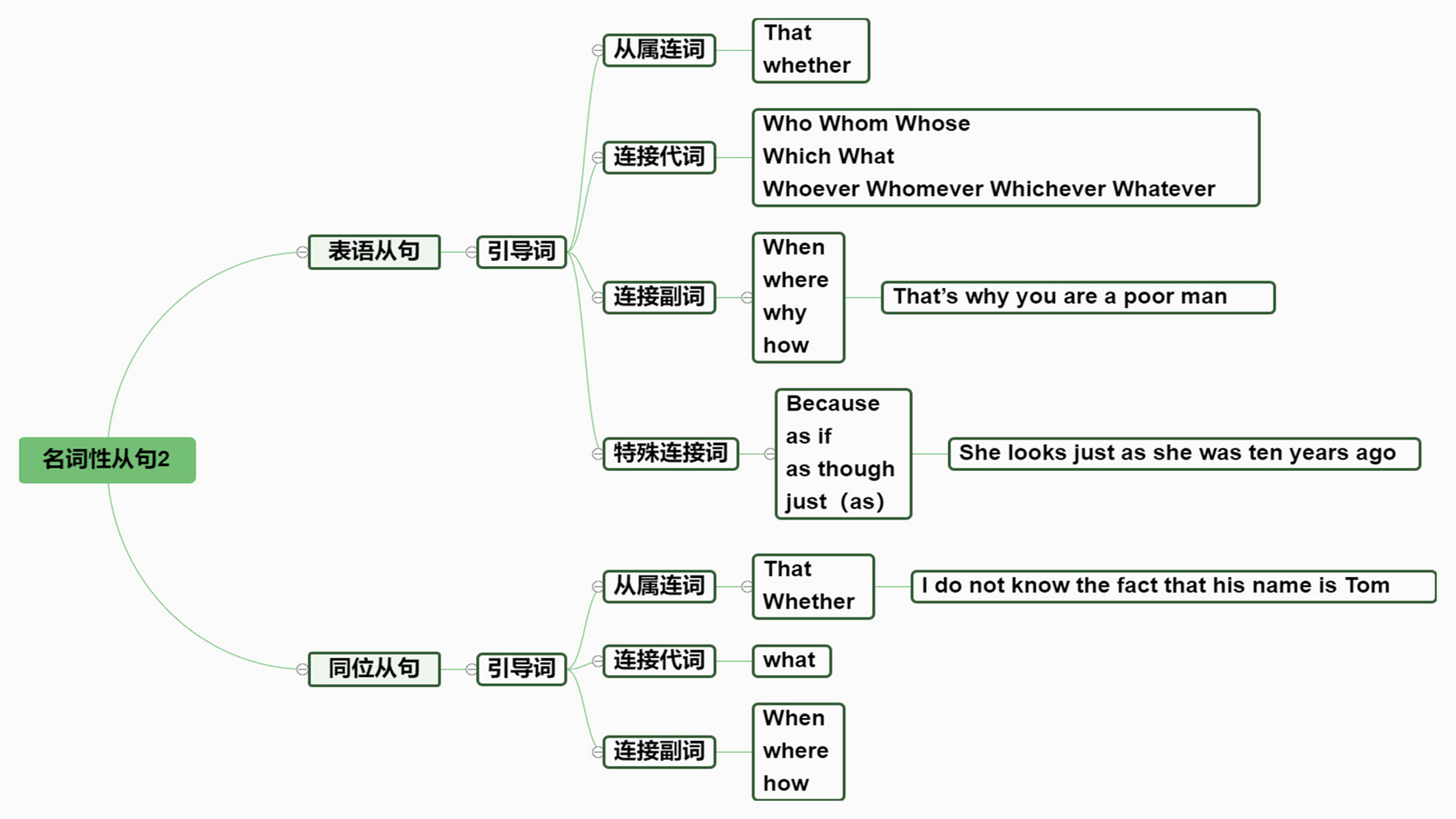 名词性从句思维导图图片