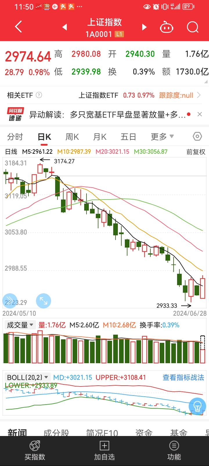 沪指,深成指,创业板指以及北证50指数等a股大盘指数低开高走,均实现