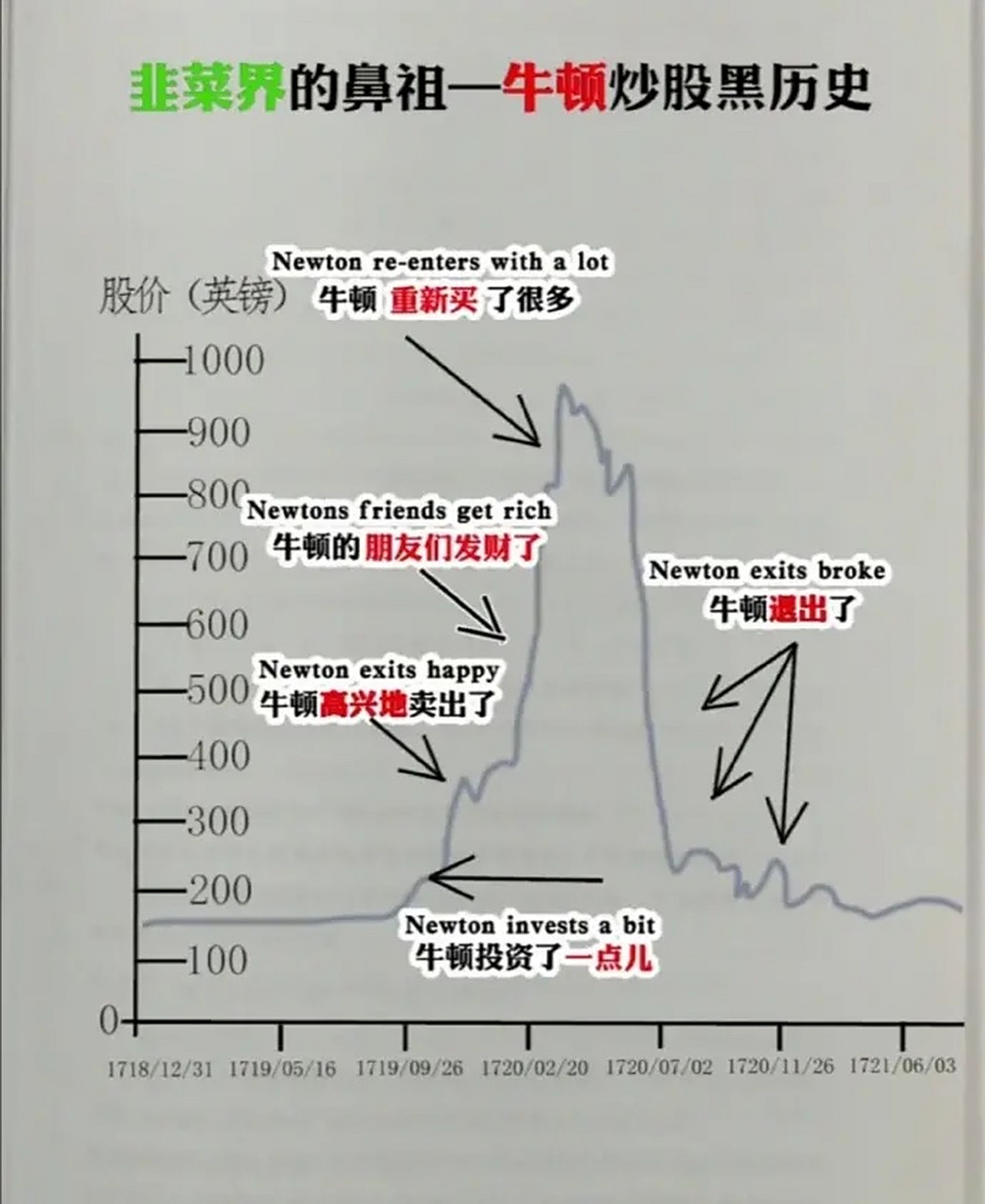 牛顿炒股历史:他是科学,数学界里的大神,也是股市里的大韭菜.