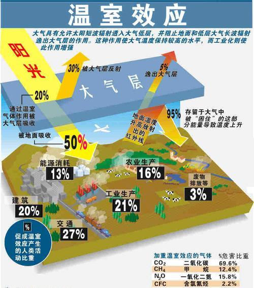 温室效应# #科学实验# #二氧化碳# 温室效应的模拟试验→ 实验器材