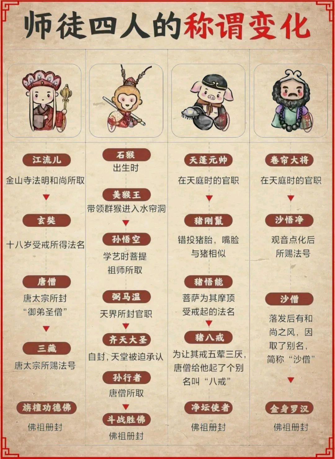 西游记取经路线图和师徒四人的称谓变化