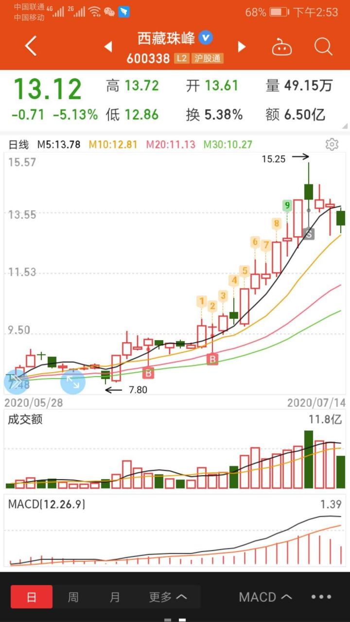 安全第一,深證吊頸線了?空倉觀察兩天#股市