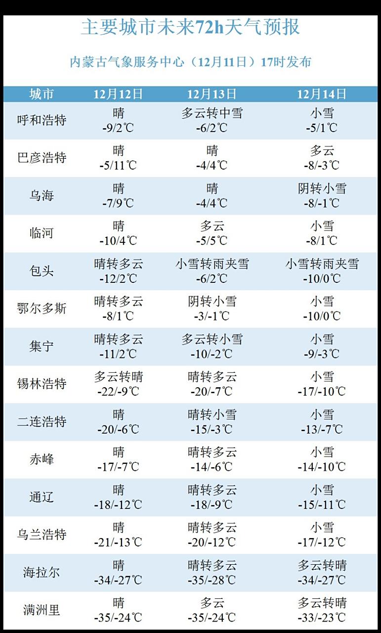 包头市天气预报