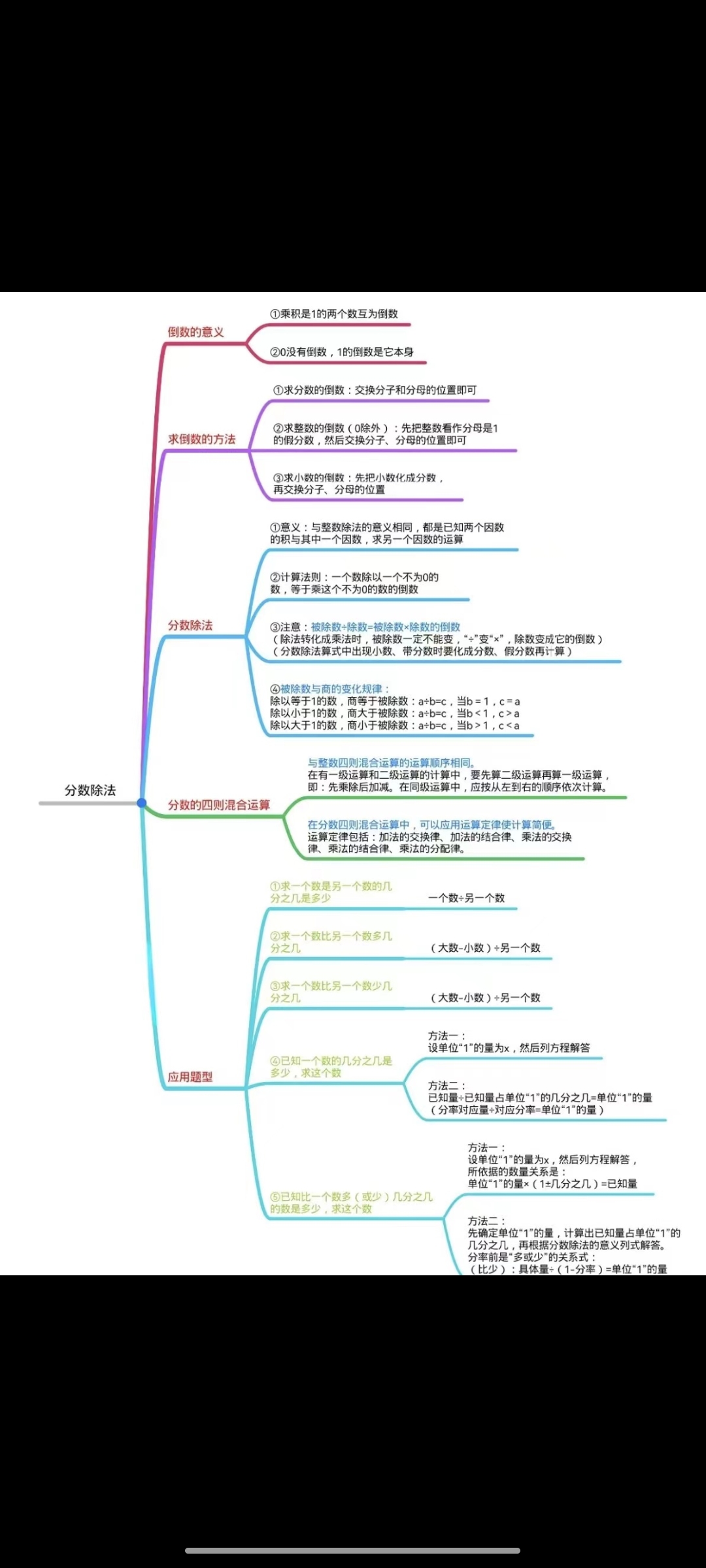 分数除法思维导图