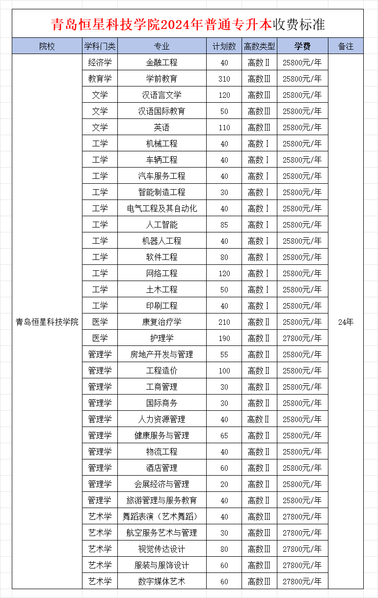 青岛恒星学院 学费图片