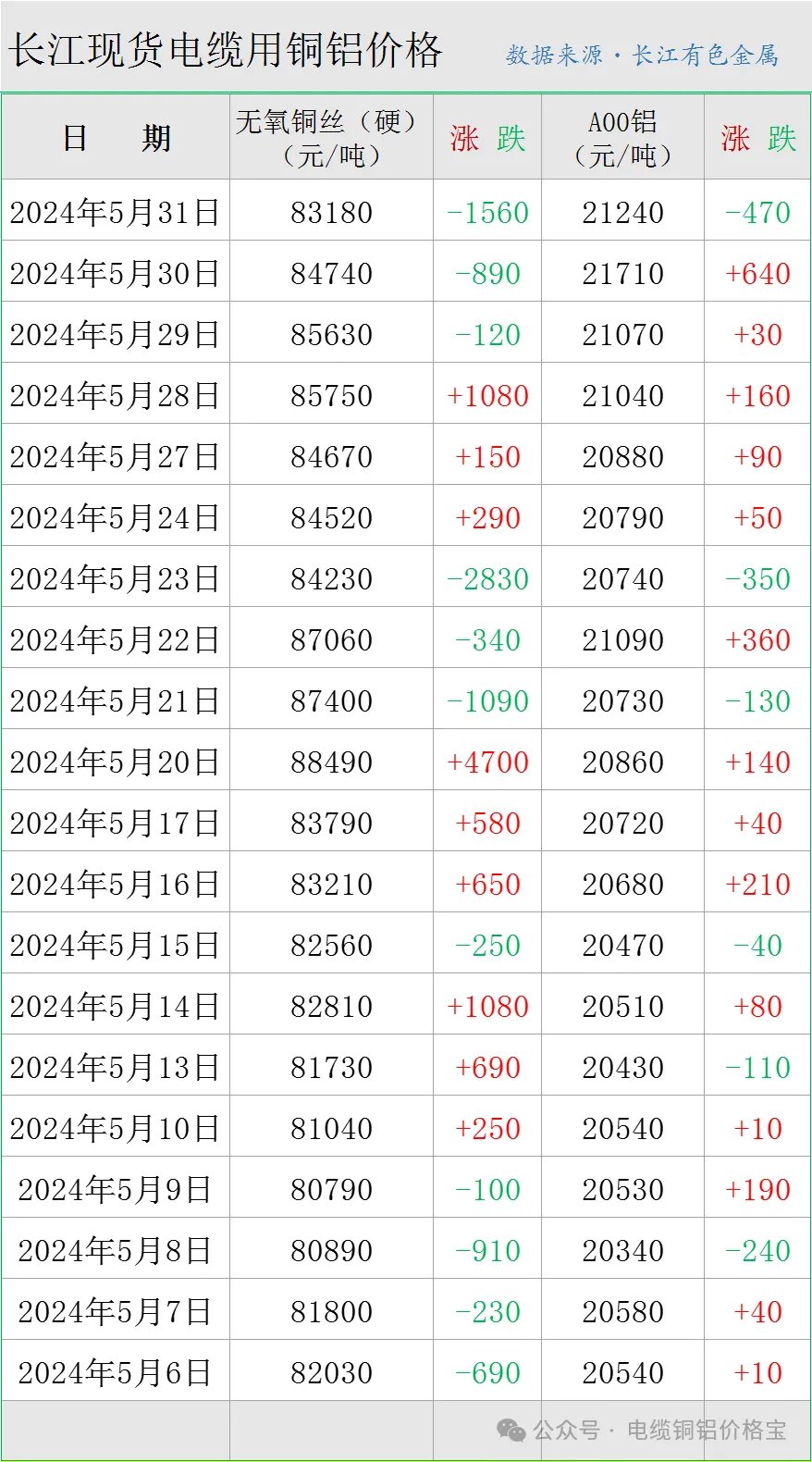 今日最新长江铜价图片