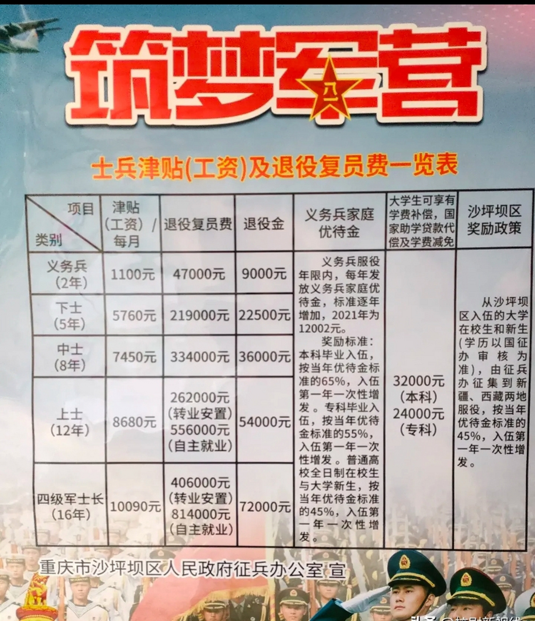 士兵工资(津贴)及退役复员费一览 1,义务兵(2年):津贴1100元,退役复员