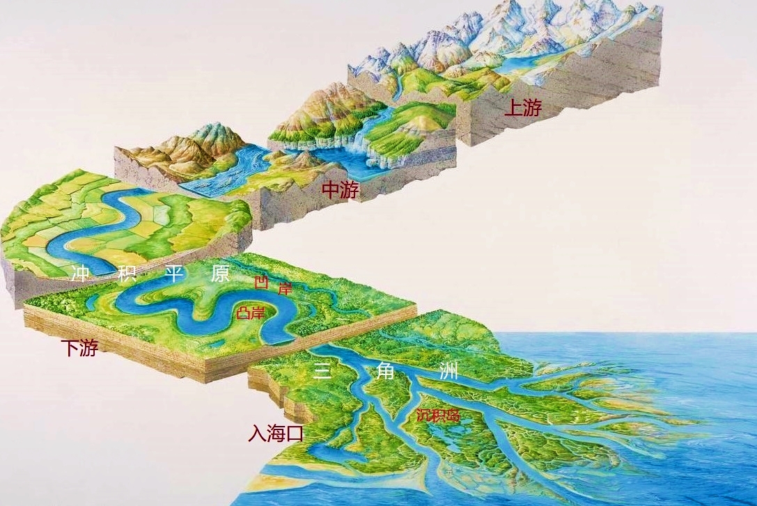 河流发源地的水,水从哪里来?没日没夜的流,就不会流干吗?