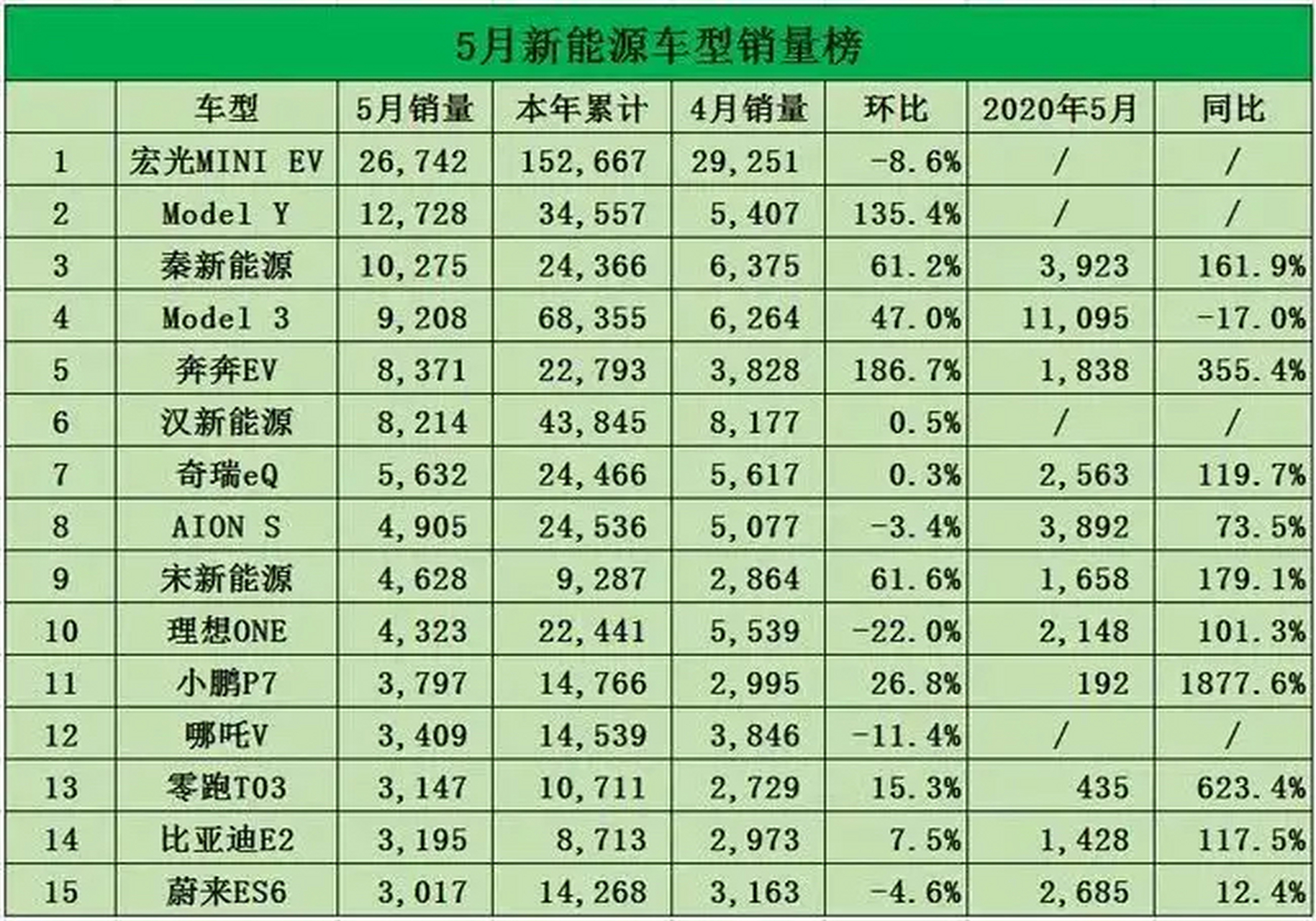 5月新能源汽车销量图片