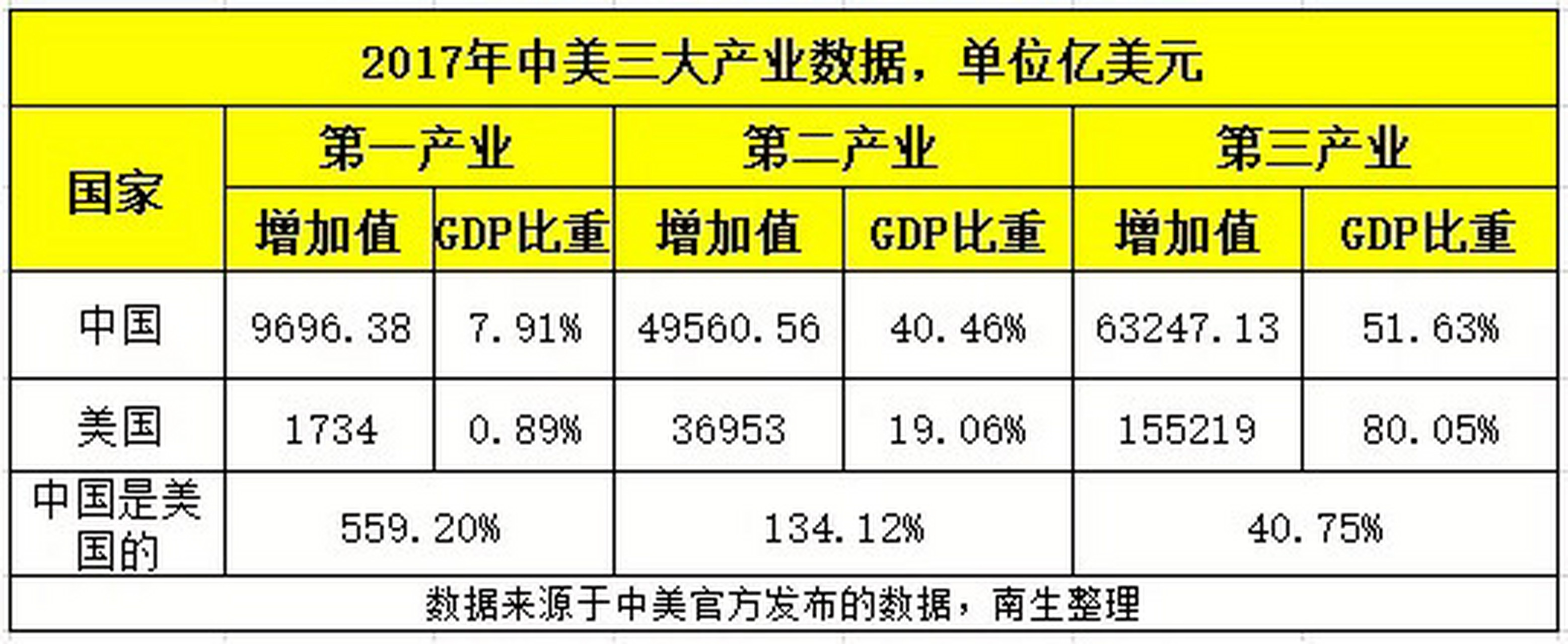 中美贸易磋商 中美三大产业结构占比数据