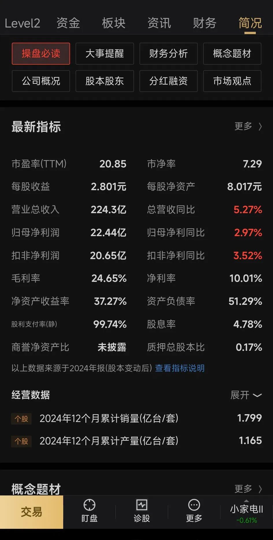 81元,过去三年股利支付率都超过99,2022年的股利支付率更是高达166