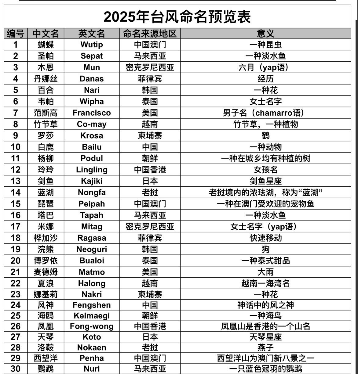 2025年台风命名表# #2025年太平洋台风季