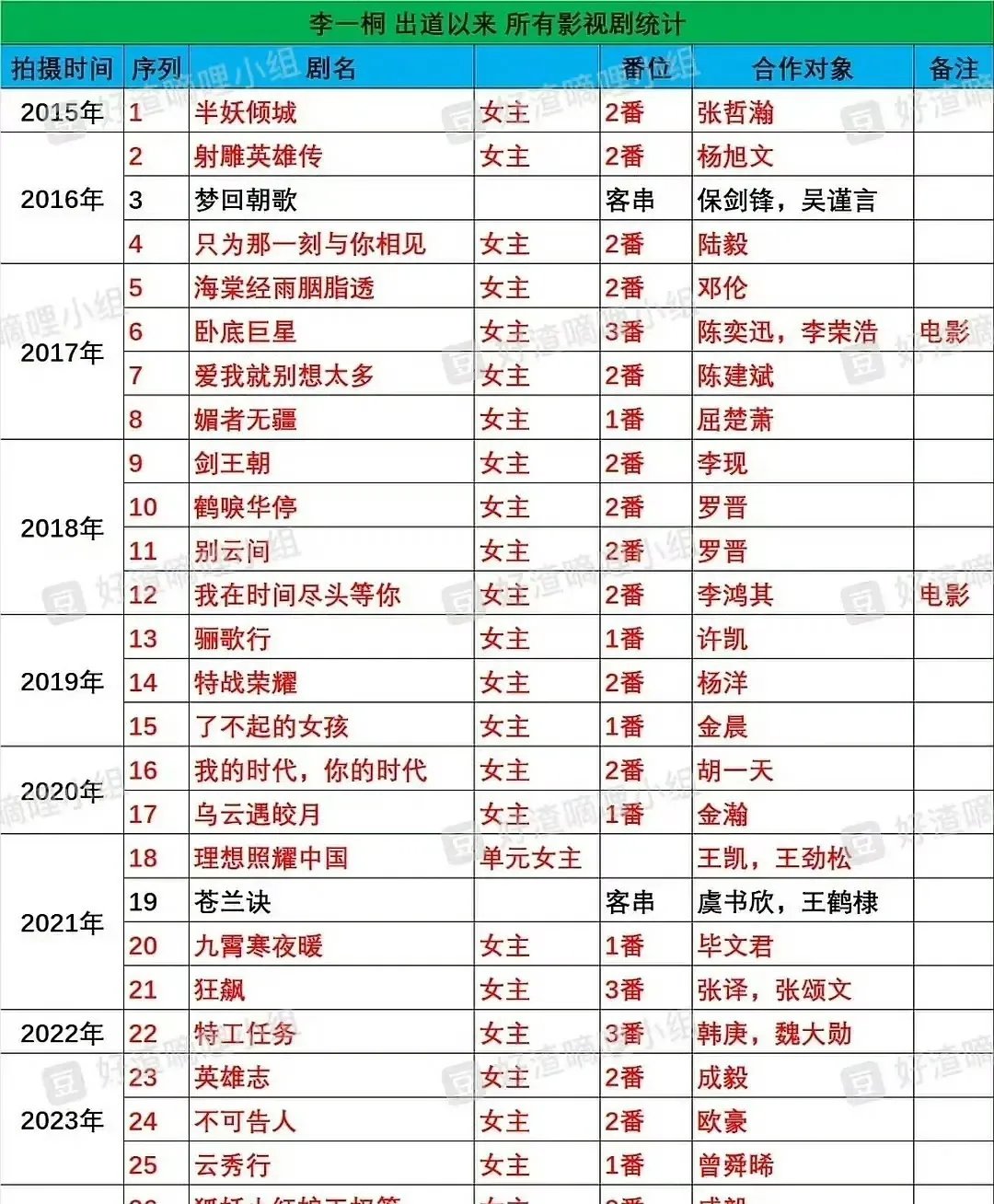 与之搭档的演员亦都当红,但她的星途却始终未能大放异彩