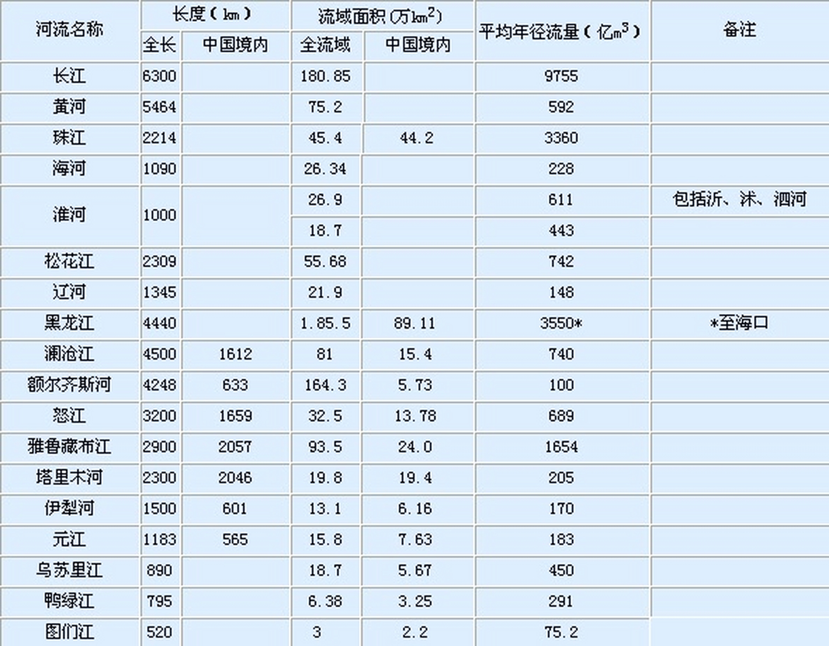 中国主要河流的长度和流域面积和平均年径流量,发现长江在各方面都排