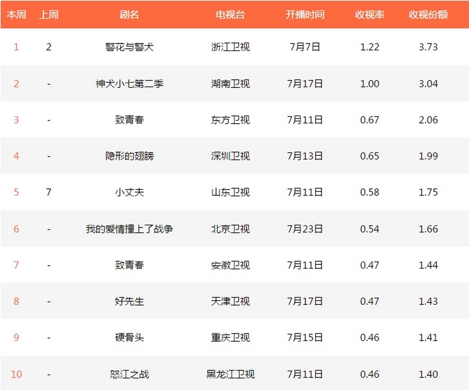 韩国电视剧收视率图片