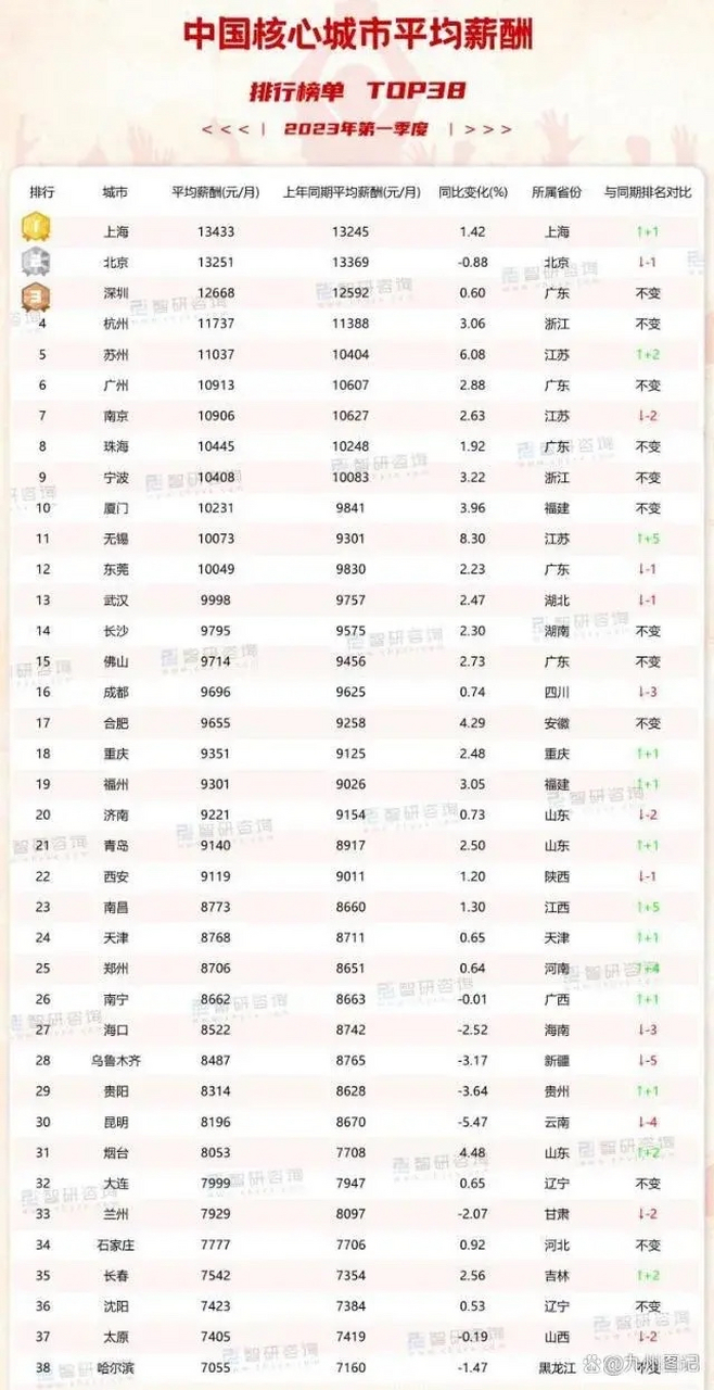 2023年主要城市一季度平均工资排名.有12个城市月平均工资过万亿.