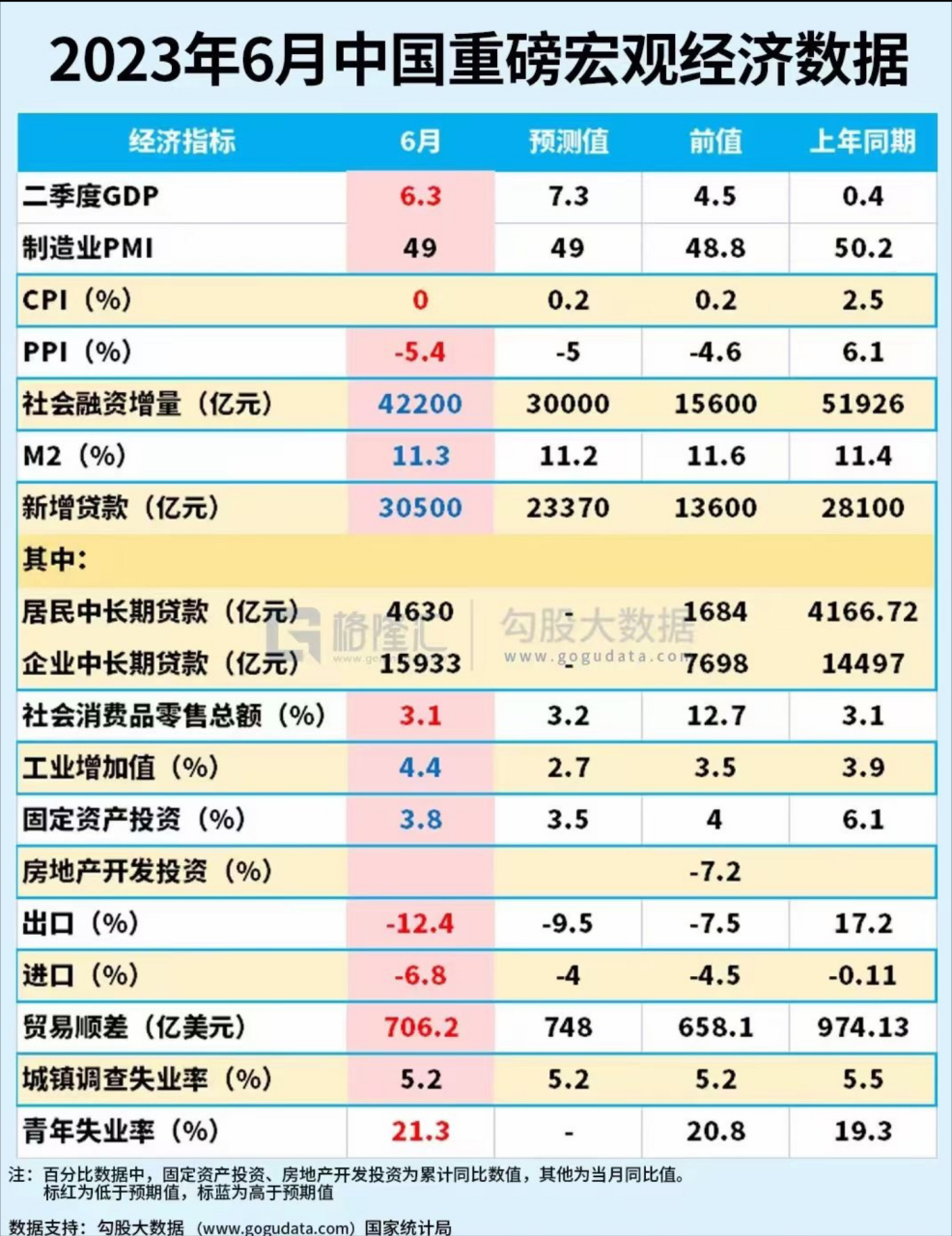 2023年6月中国核心宏观经济数据… 房地产增长?